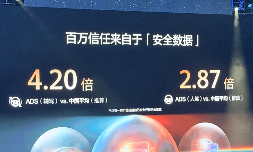 华为乾崑智驾 ADS 搭载量达 170 万辆,累计行驶里程 102 亿公里