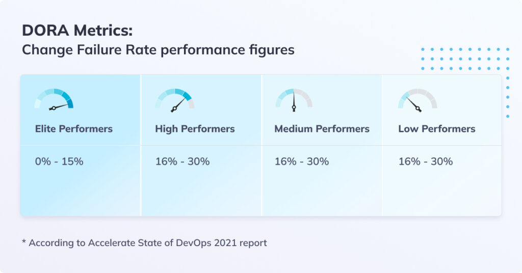 Обратите внимание: High, Medium и Low performers показывают одинаковые 16–30%. Вот почему DORA сама перестала делить команды на жёсткие уровни — границы размываются в зависимости от выборки Обратите внимание: High, Medium и Low performers показывают одинаковые 16–30%. Вот почему DORA сама перестала делить команды на жёсткие уровни — границы размываются в зависимости от выборки