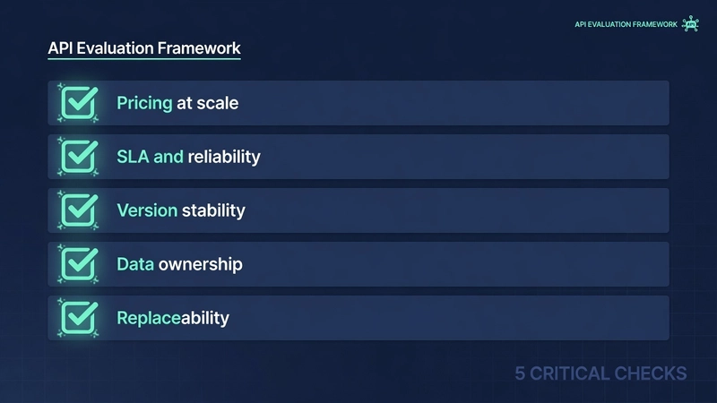 API evaluation checklist showing five criteria including pricing at scale, SLA and reliability, version stability, data ownership, and replaceability on a dark background.