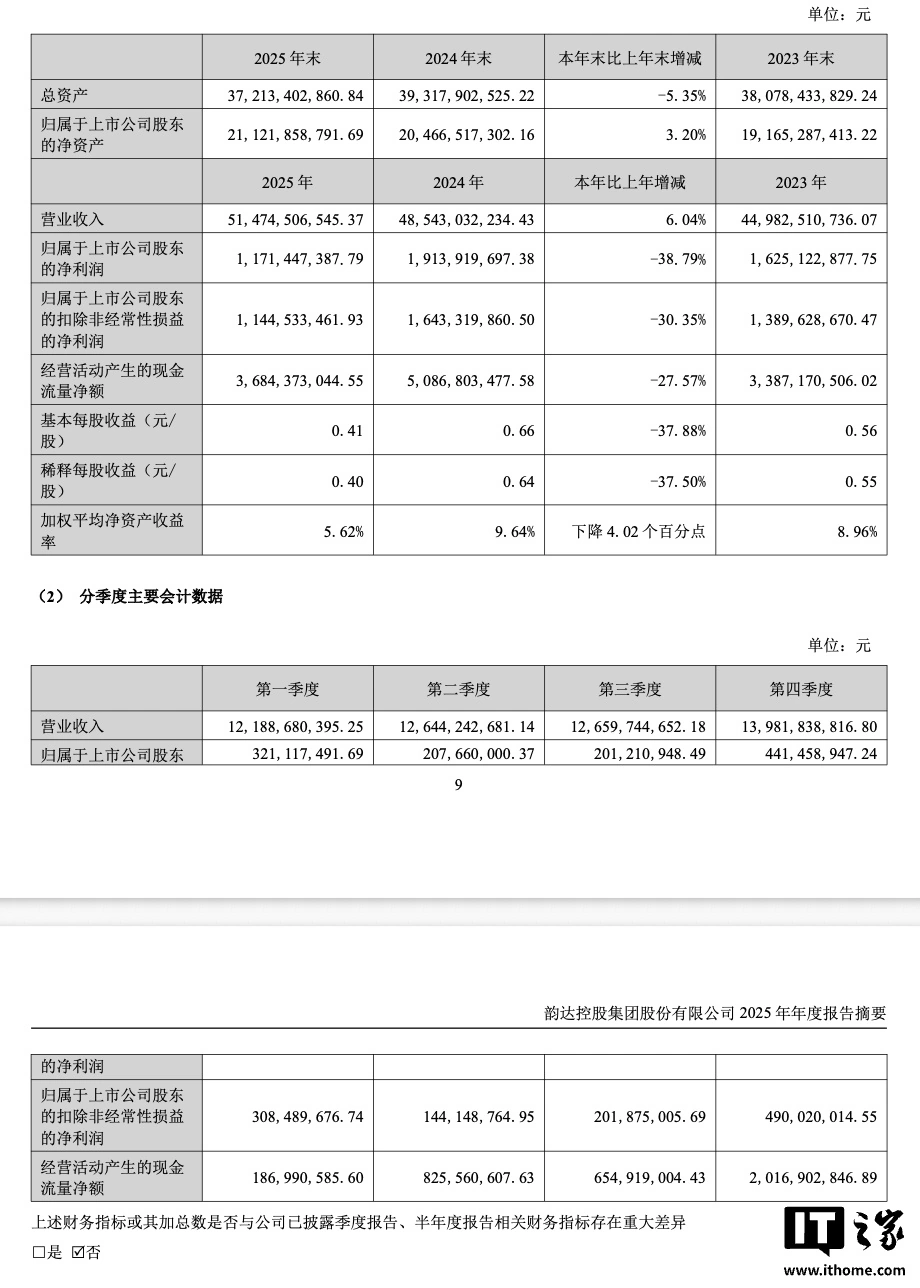 韵达股份 2025 年净利润 11.71 亿元,同比下降 38.79%