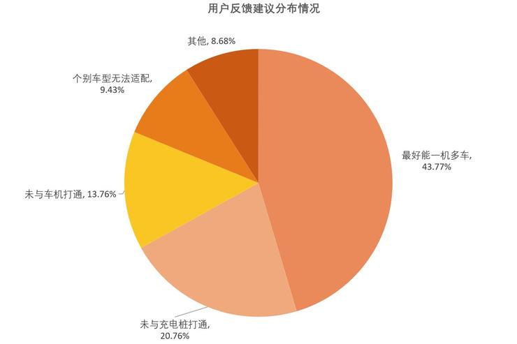 中国充电联盟与万勋科技联合发布《中国新能源汽车自动充电用户行为洞察报告》加速自动充电规模商用