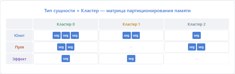 Тип сущности × Кластер — матрица партиционирования памяти