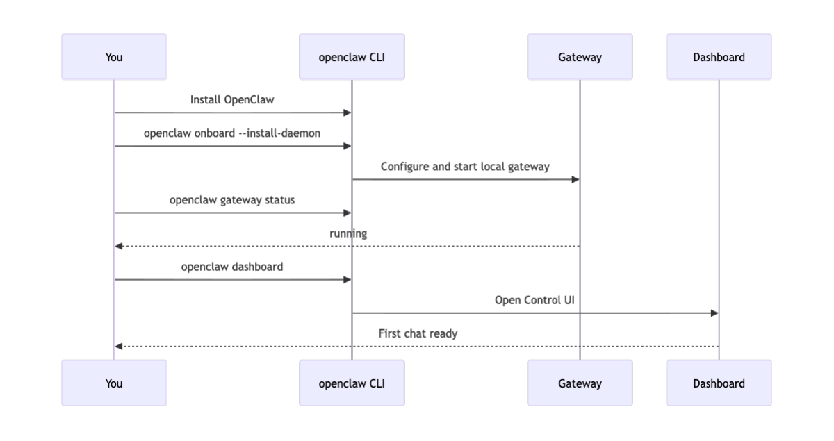 Sequence diagram showing OpenClaw setup flow from installation and onboarding to starting the Gateway and opening the dashboard for the first chat.