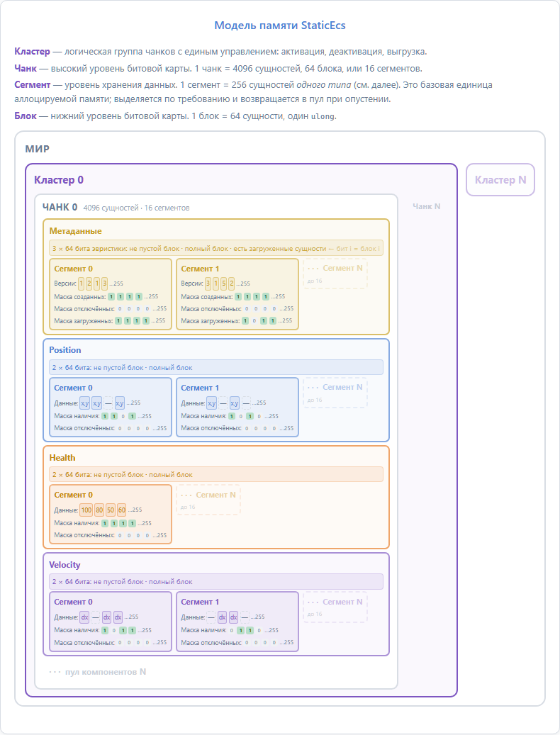 Модель памяти StaticEcs