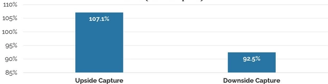 Bar chart comparing Upside Capture (107.1%) and Downside Capture (92.5%) for the Distillate U.S. FSV Strategy against the Russell 1000 Value Index.