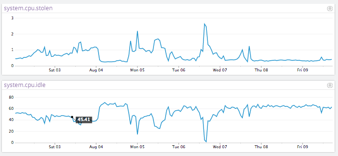 Graphs to detect AWS CPU steal in Datadog
