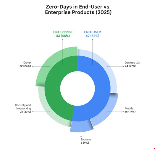 Source: Google Threat Intelligence Group
