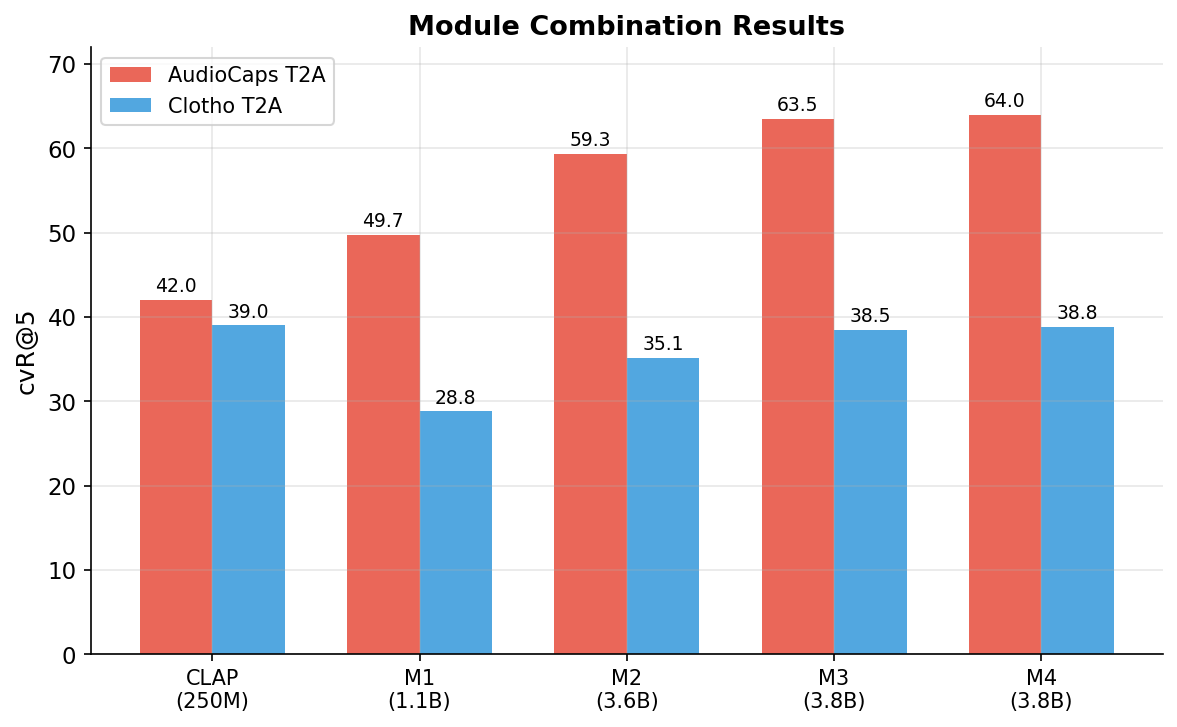 Module combination results