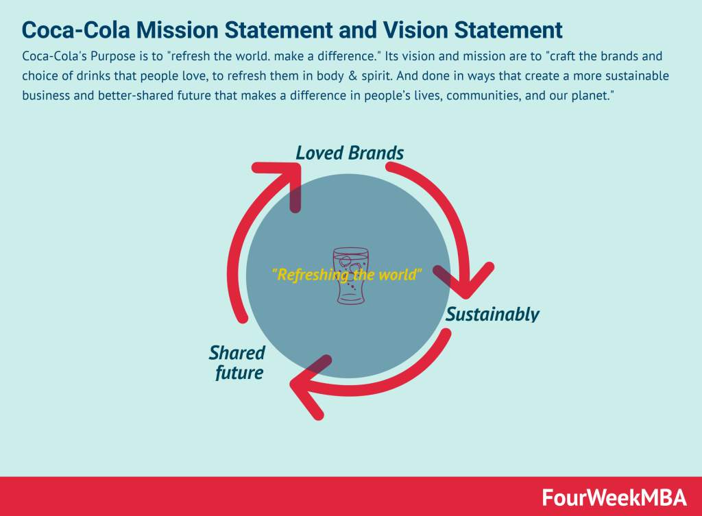 coca-cola-vision-statement-mission-statement