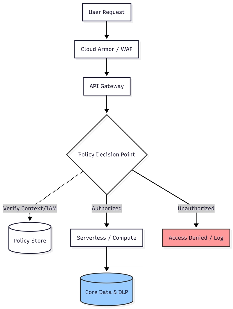 Secure Cloud Solution