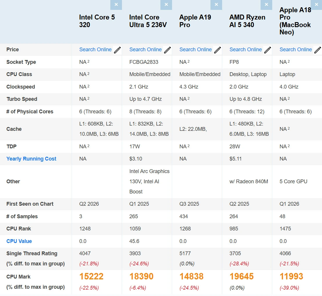 英特尔 Wildcat Lake 处理器跑分曝光:酷睿 5 320 单核战平苹果 A18 Pro,多核领先 27%