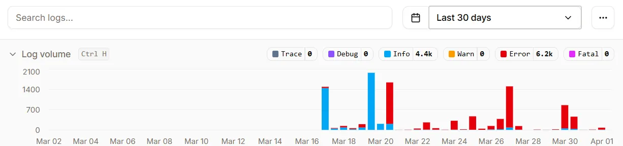 Error rate graph