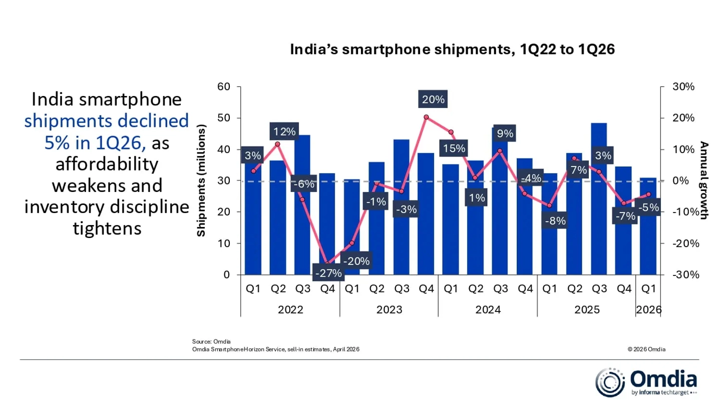 Omdia:印度 2026Q1 智能手机出货量下滑 5%,OPPO 逆势增长 21%
