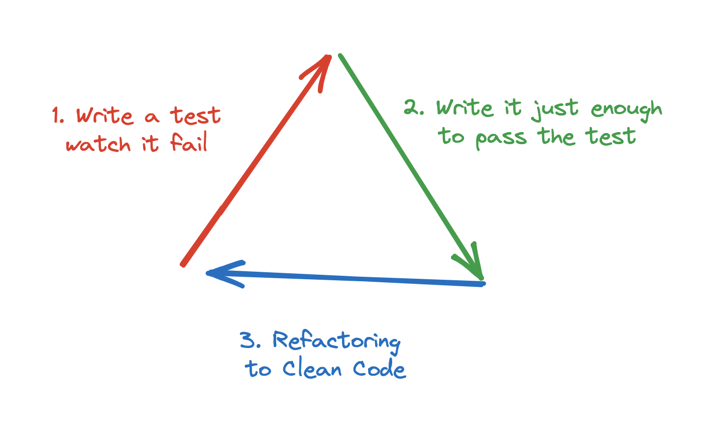 TDD cycle