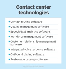 List of technologies aiding contact center monitoring