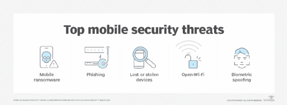 Graphic showing common mobile security threats such as ransomware, phishing, lost or stolen devices, open Wi-Fi and biometric spoofing.