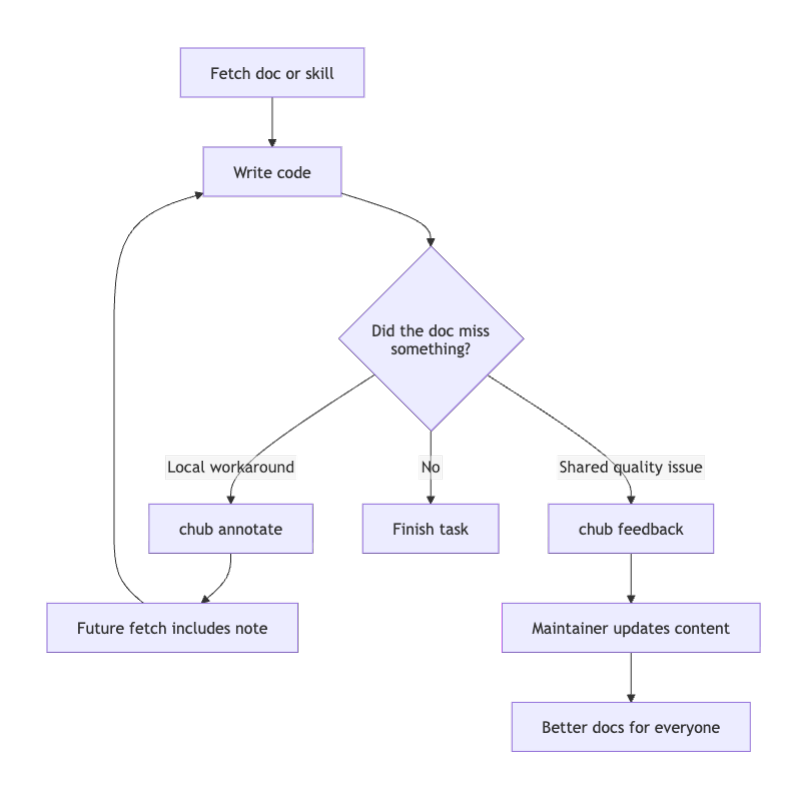 Diagram showing the agent fetch/write cycle, then branching to local annotations or maintainer feedback before the next task.