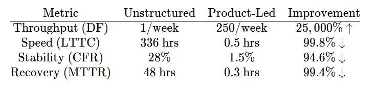 Platform Engineering Impact: Before vs. After
