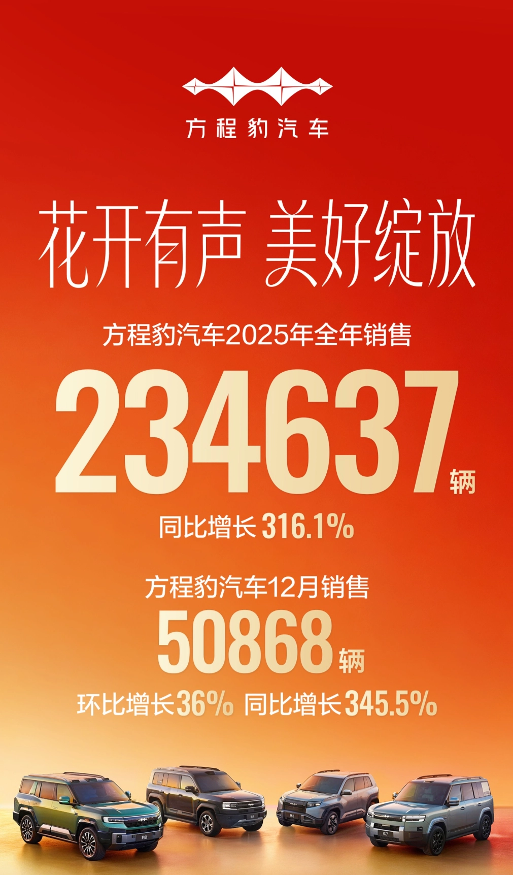 比亚迪方程豹宣布成为增速最快的新势力品牌,单月销量突破 5 万辆
