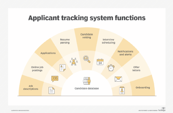 Graphic of the functions of an applicant tracking system.