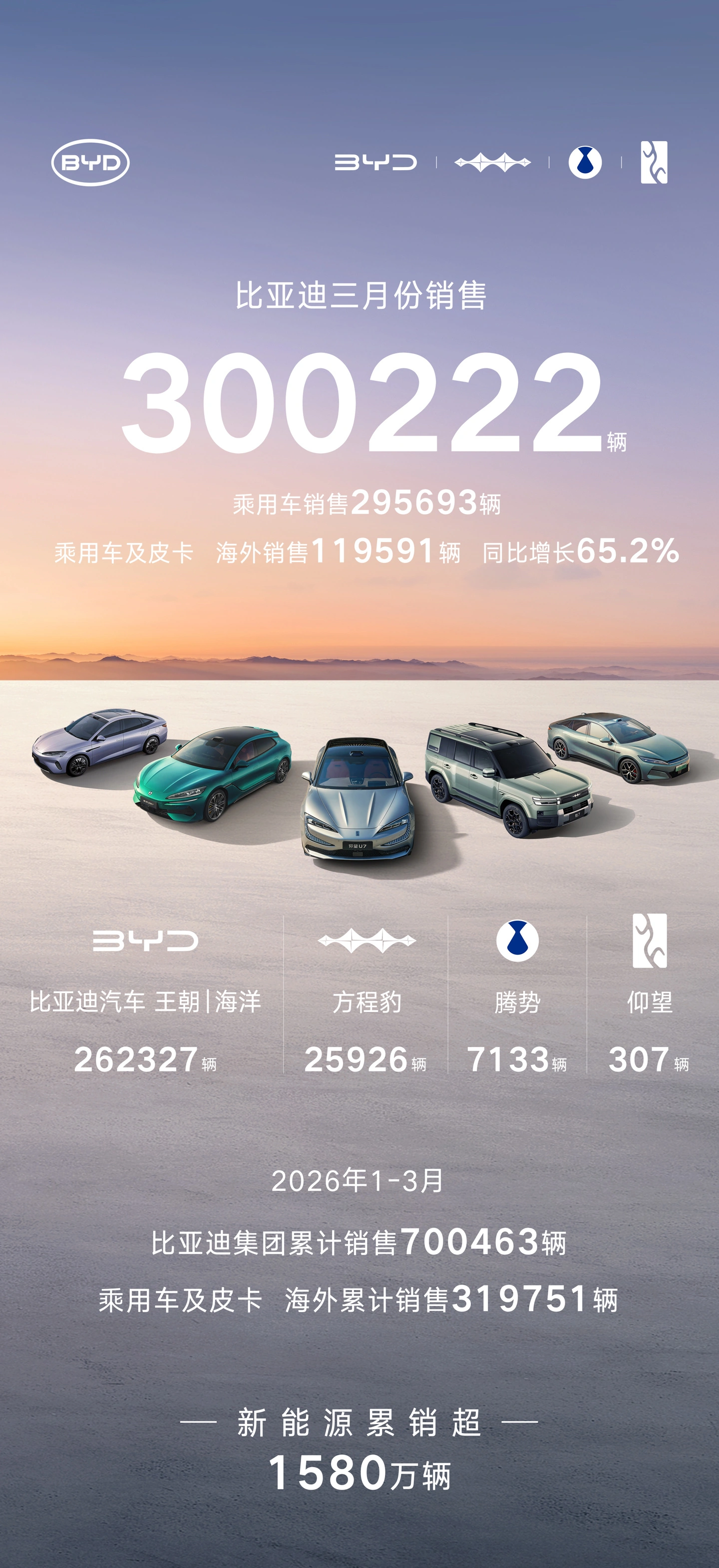 比亚迪辅助驾驶车型保有量超 285 万辆,天神之眼每天生成数据超 1.8 亿公里