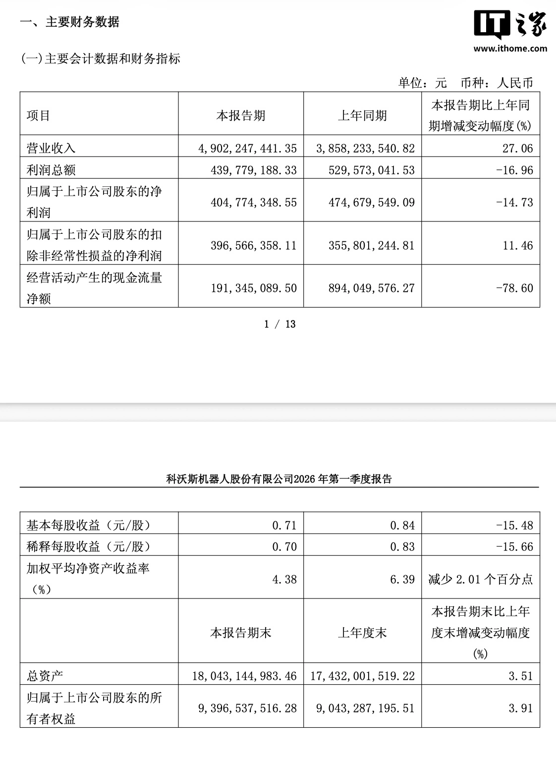 扫地机器人制造商科沃斯 2026 年一季度净利润 4.05 亿元,同比下降 14.73%