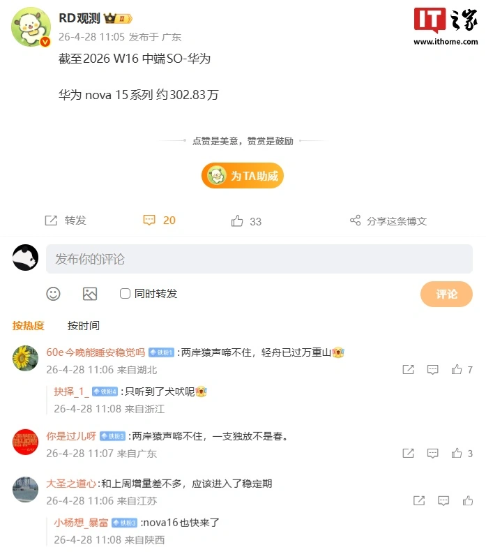 破 300 万大关:消息称华为 nova 15 系列中端手机销量约 302.83 万台