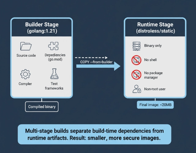 Multi-stage Docker build: builder stage with compiler, runtime stage with distroless binary only. Final image under 20MB.