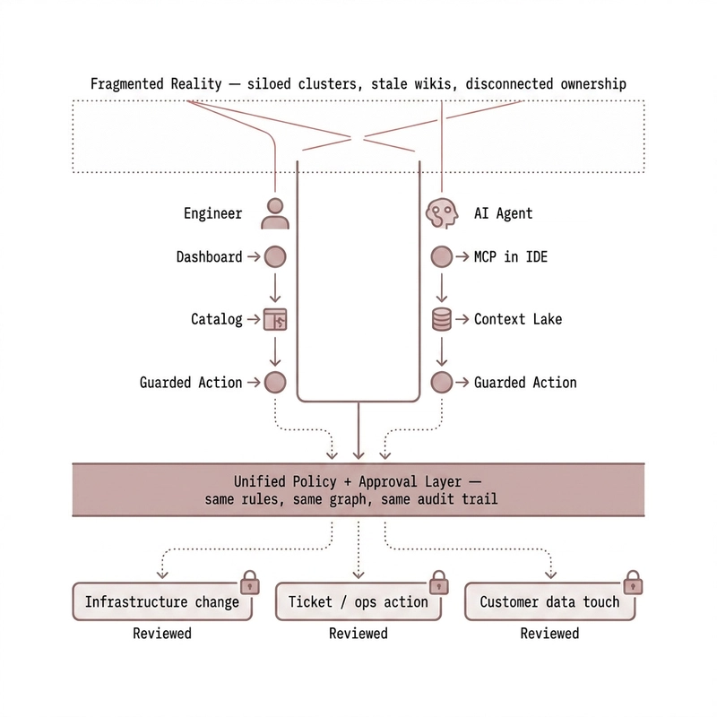 Diagram showing the convergence of Human Engineers via dashboards and AI Agents via MCP/Context Lake into a unified policy and approval layer.