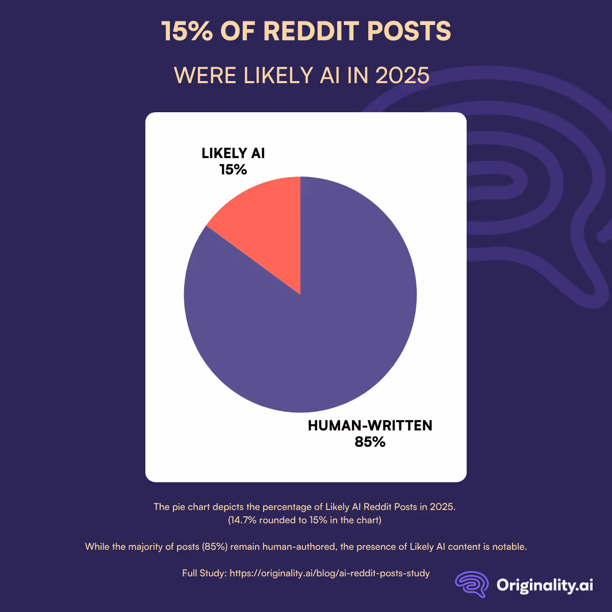 In 2025 15% of Reddit Posts Were Likely AI