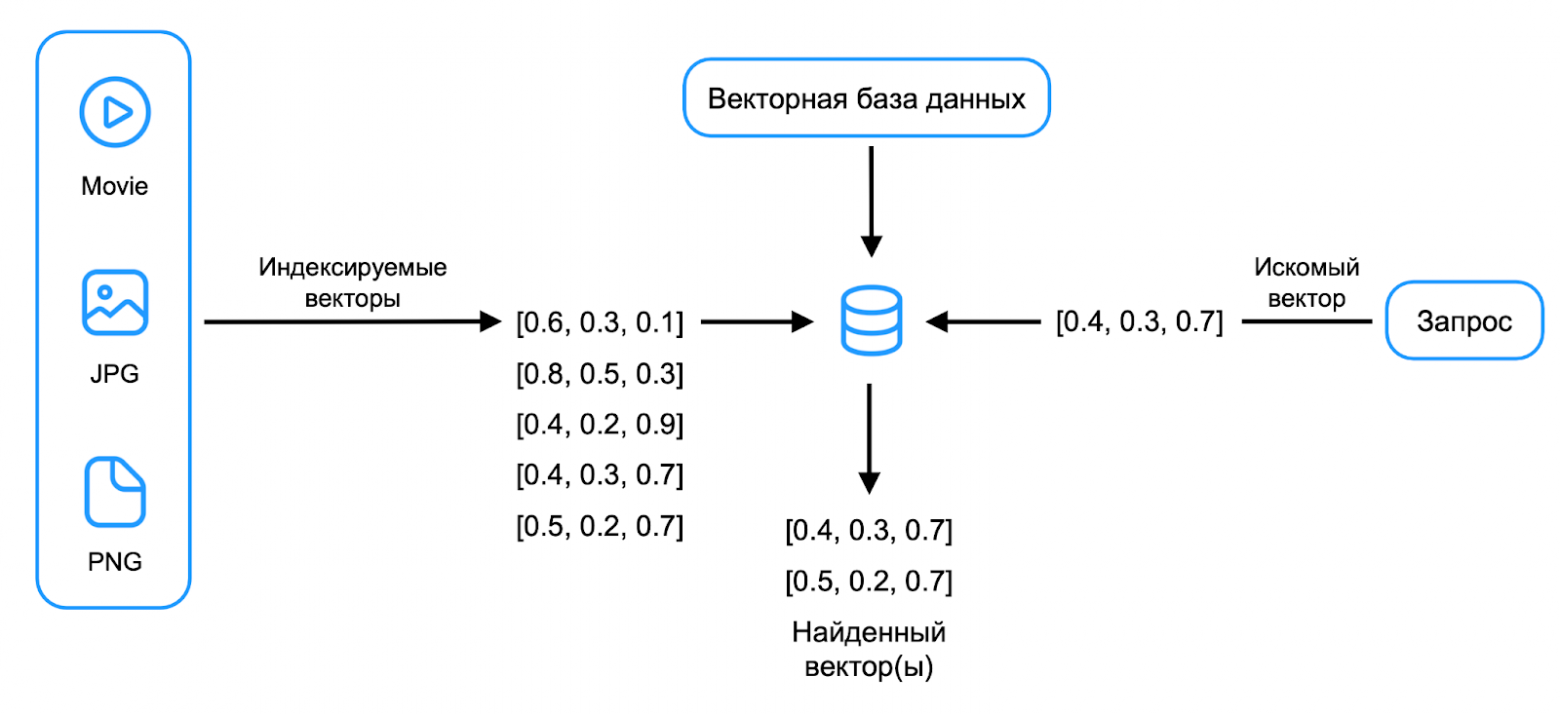 векторный поиск векторный поиск
