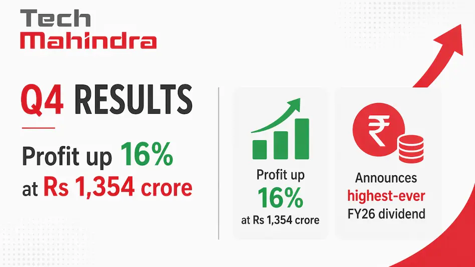 Tech Mahindra Q4 results: Profit up 16% at Rs 1,354 crore; announces highest-ever FY26 dividend — check amount