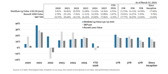 U.S. Large Cap Value 130/30 Composite Performance: