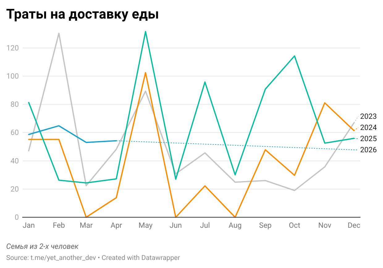 Траты на доставку еды за последние 3 года Траты на доставку еды за последние 3 года