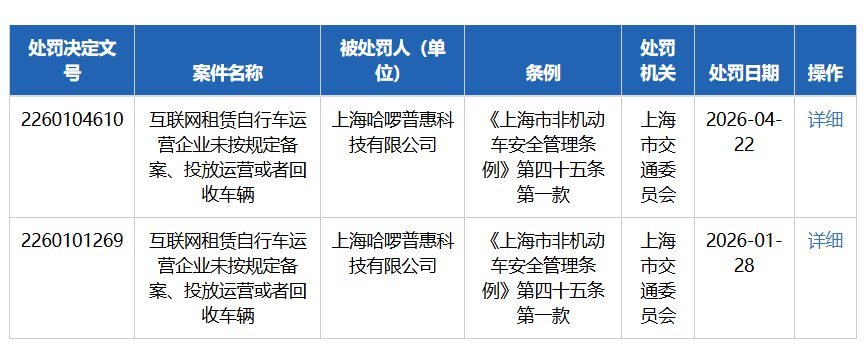 哈啰共享单车再被罚 10 万元:未按规定备案、投放运营或者回收车辆 图片