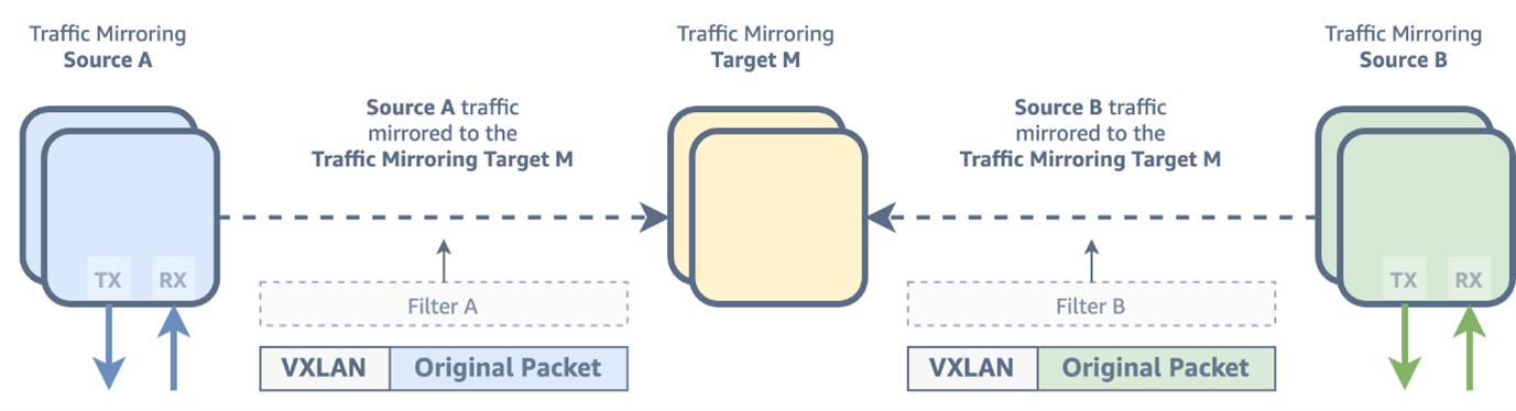 Figure 2: VPC Traffic Mirroring Concept – Copying network traffic from source elastic network interfaces and encapsulating it in VXLAN headers for transmission