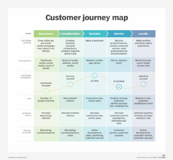 Customer journey map showing stages from awareness