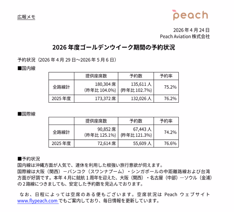 ピーチの予約状況。