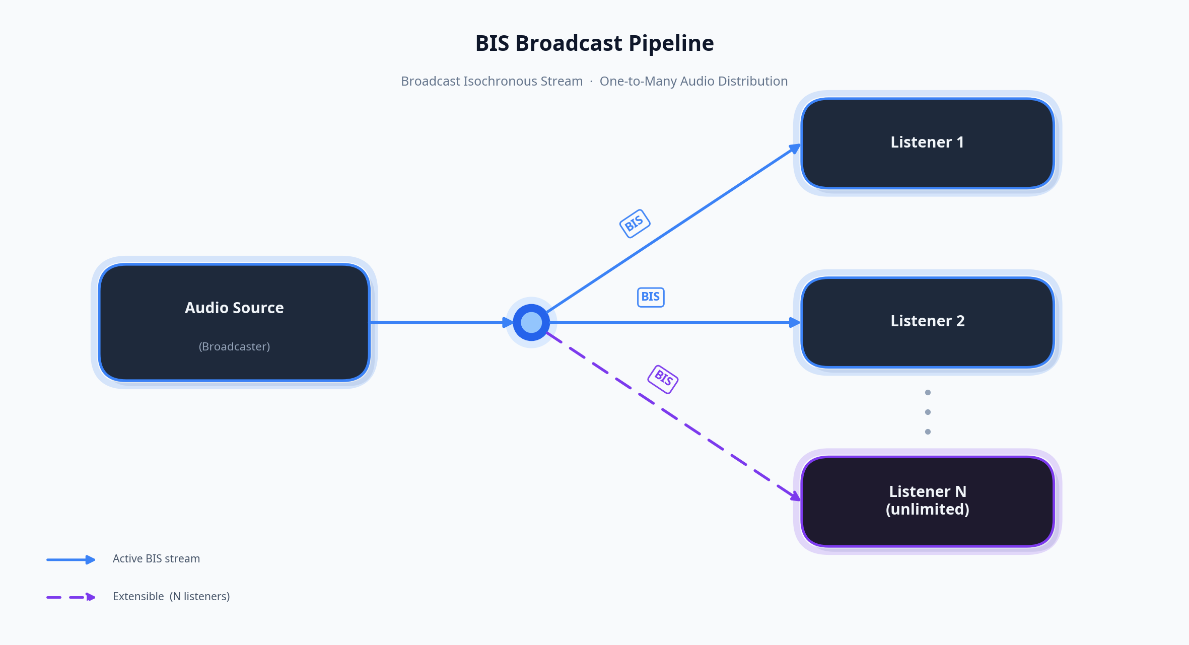 Diagram of a Broadcast Isochronous Stream (BIS) setup