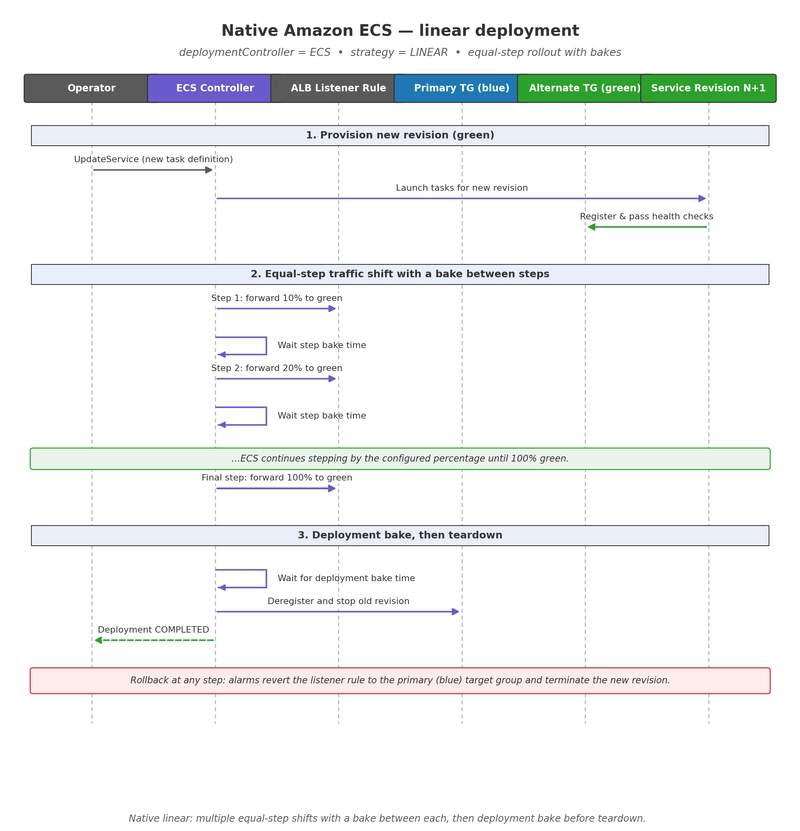 Native ECS linear deployment sequence