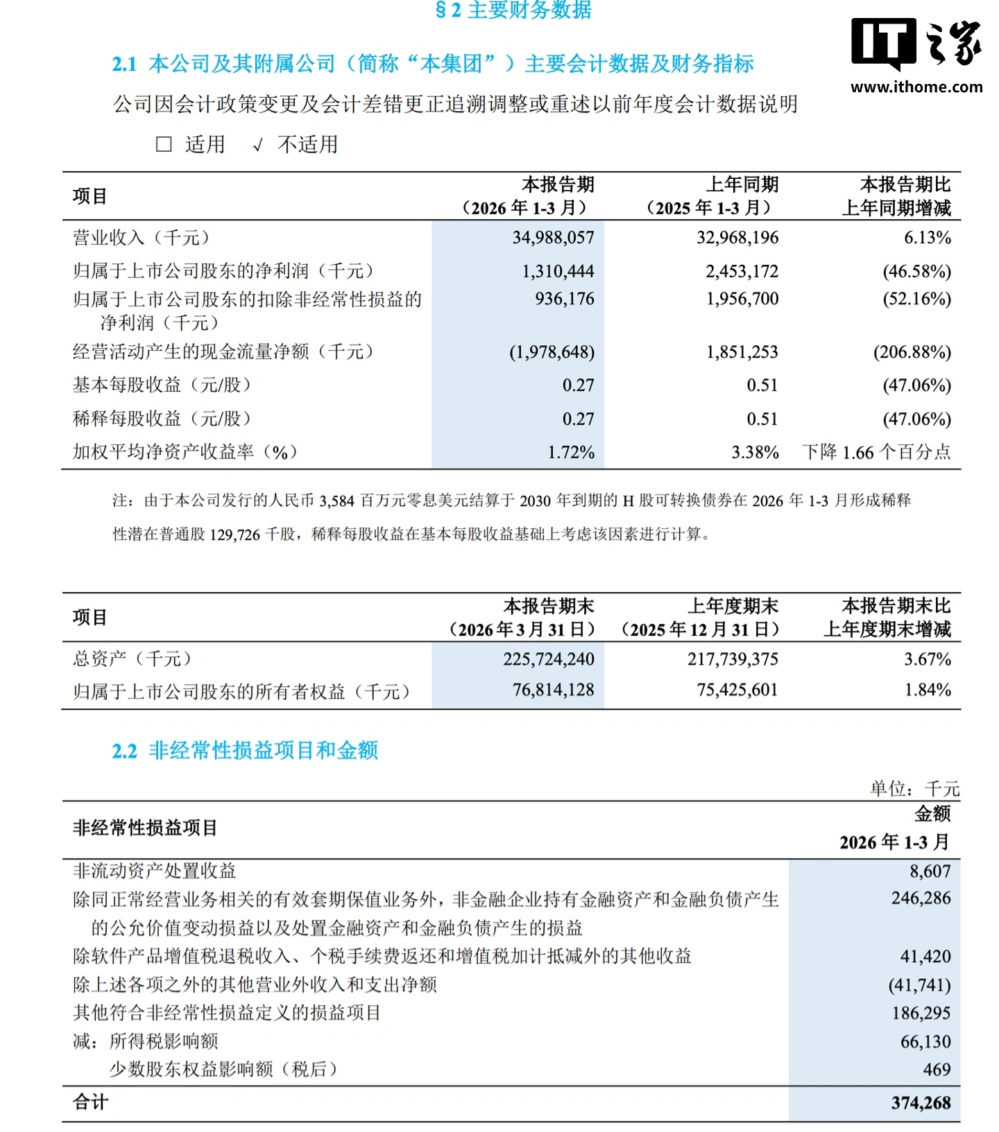 中兴通讯 2026 年一季度净利润 131.04 亿元,同比下降 46.58%