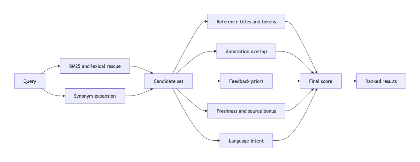 Diagram showing the relevance pipeline from query to BM25 and lexical rescue, then synonym expansion, candidate set building, reranking signals, and final results.