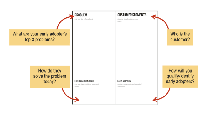 customer-problem quadrant