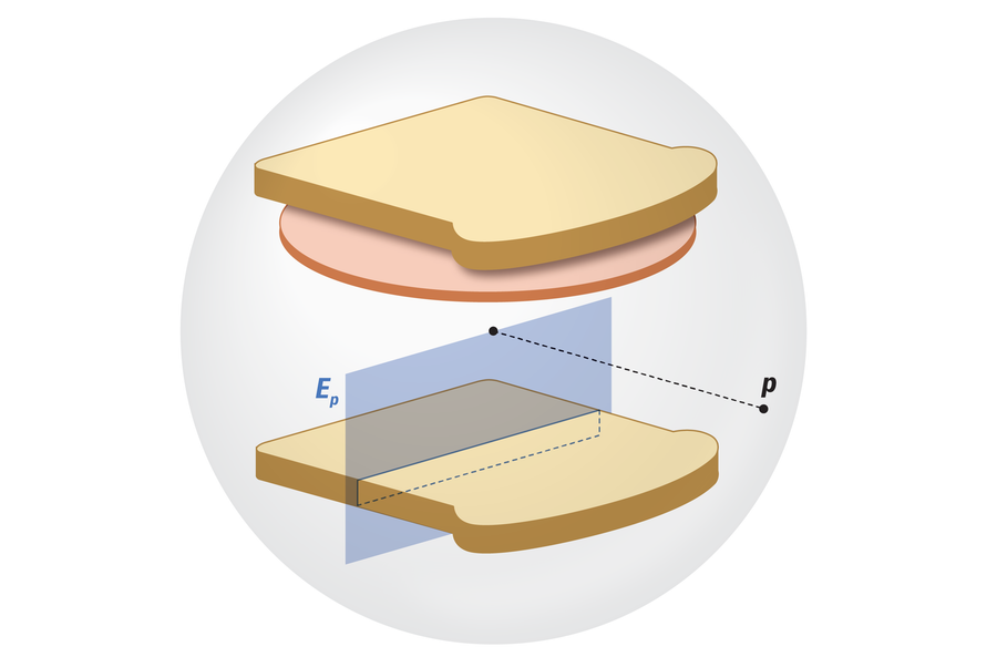 Graphic shows a deconstructed ham sandwich inside a translucent sphere. A line connects the center of the circle to a point on its surface, and a plane oriented perpendicular to the line bisects the bottom slice of bread.