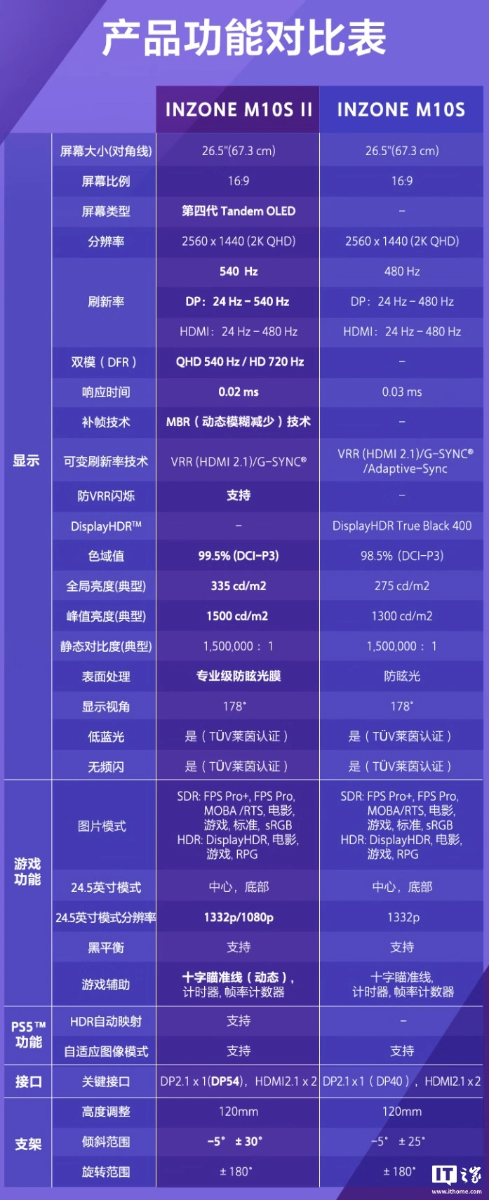 索尼 INZONE 英纵 M10S II 电竞显示器开售:26.5 英寸 2K 540Hz/720P 720Hz 双模,8499 元