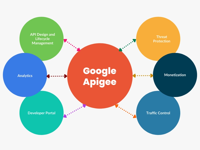 The Apigee Revelation