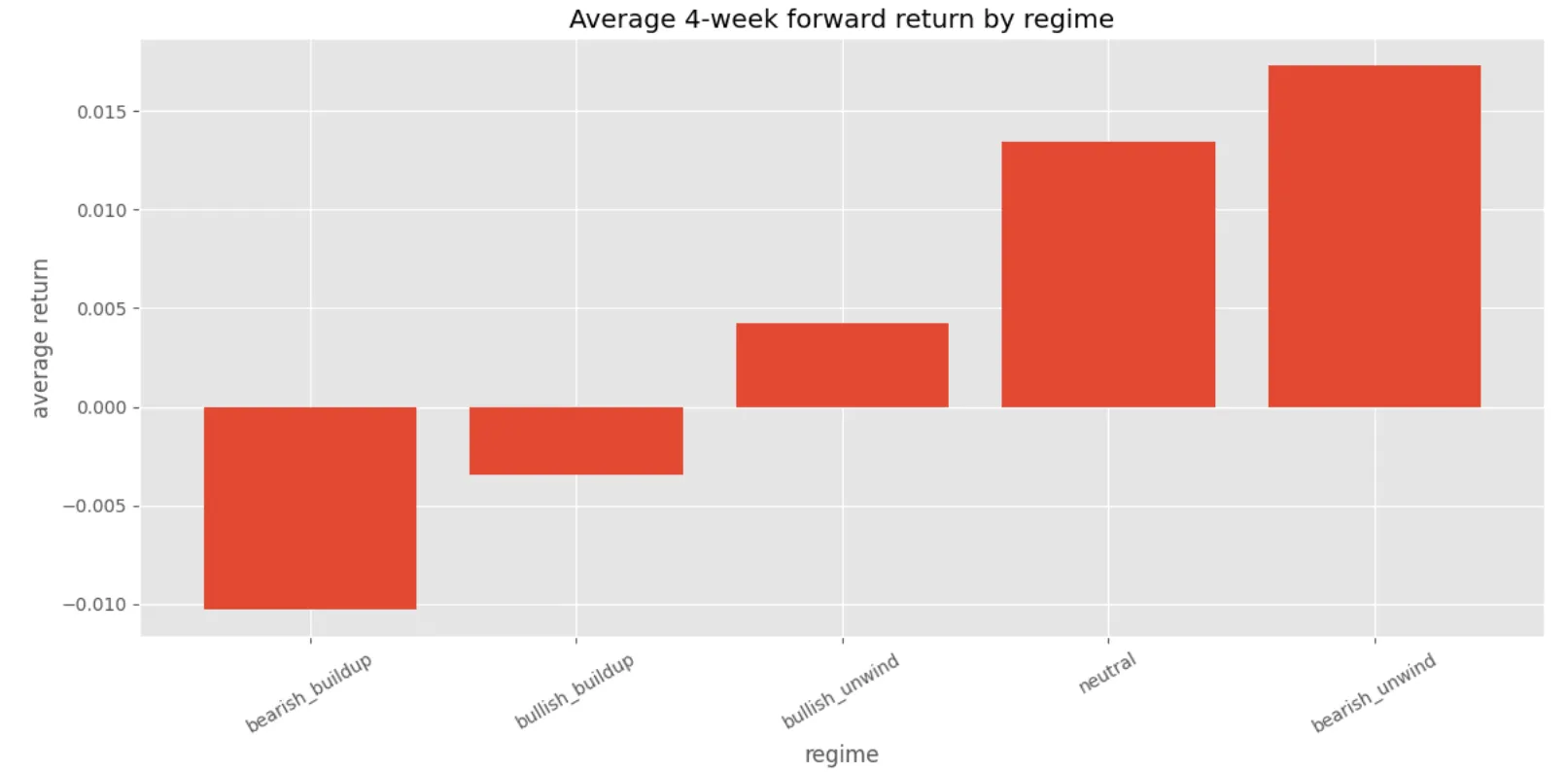 Average 4-week forward return by regime