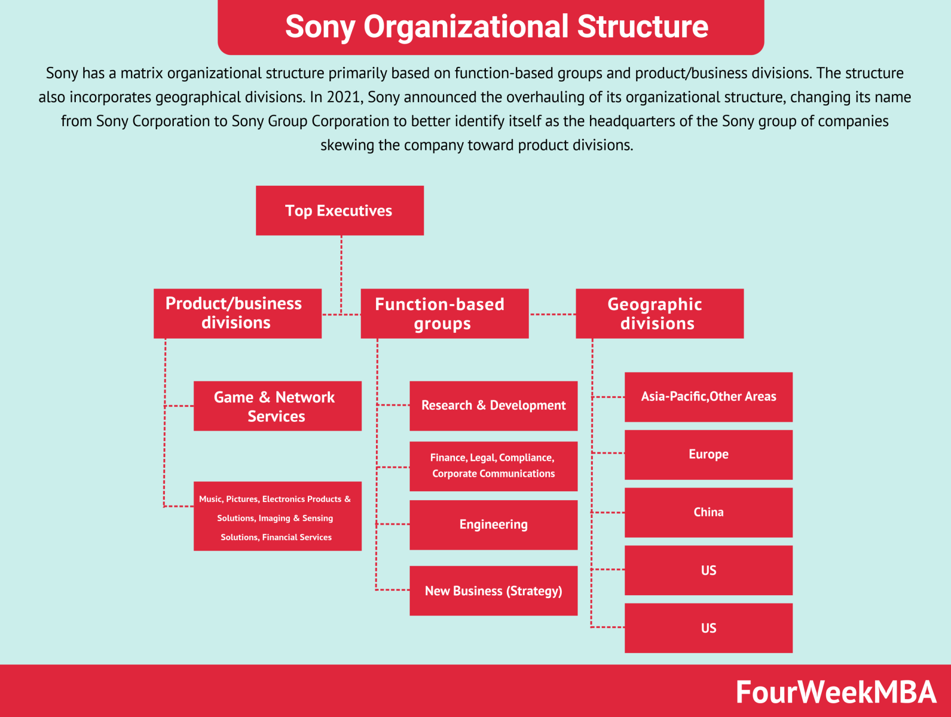 sony-organizational-structure