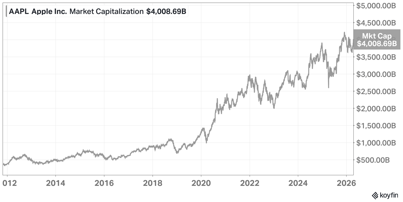 Apple's increase in market cap over Tim Cook's tenure as CEO