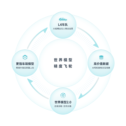 小马智行重构万亿级出行与物流生态:2027版Robotaxi成本低于23万,首发L4级无人轻卡